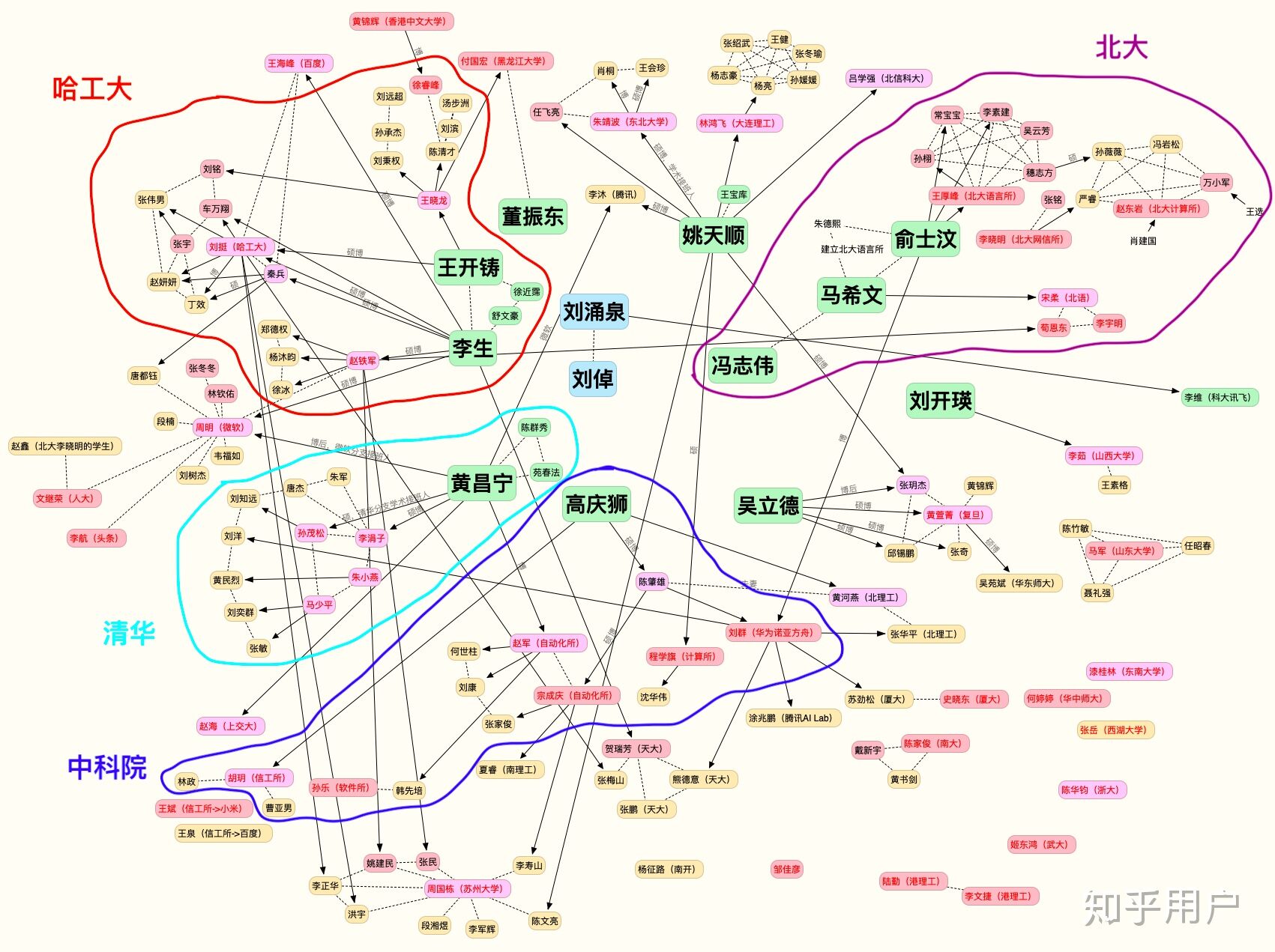 NLP知名老师关系图